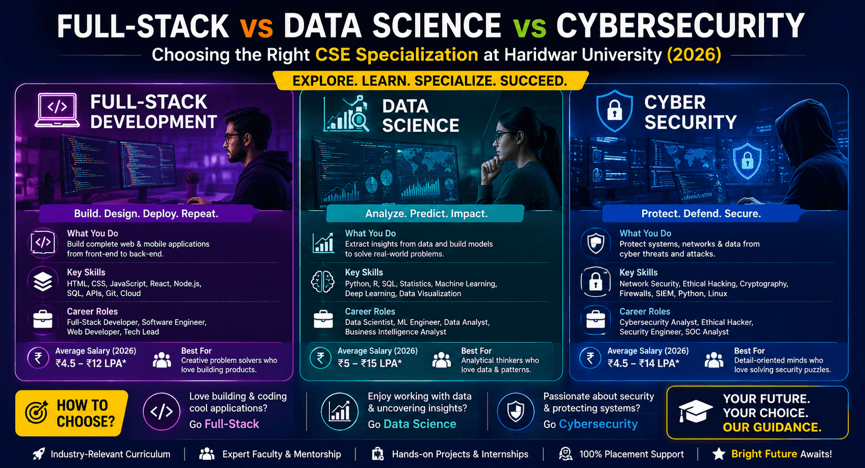Full-Stack vs Data Science vs Cybersecurity: Choosing the Right CSE Specialization at Haridwar University (2026)