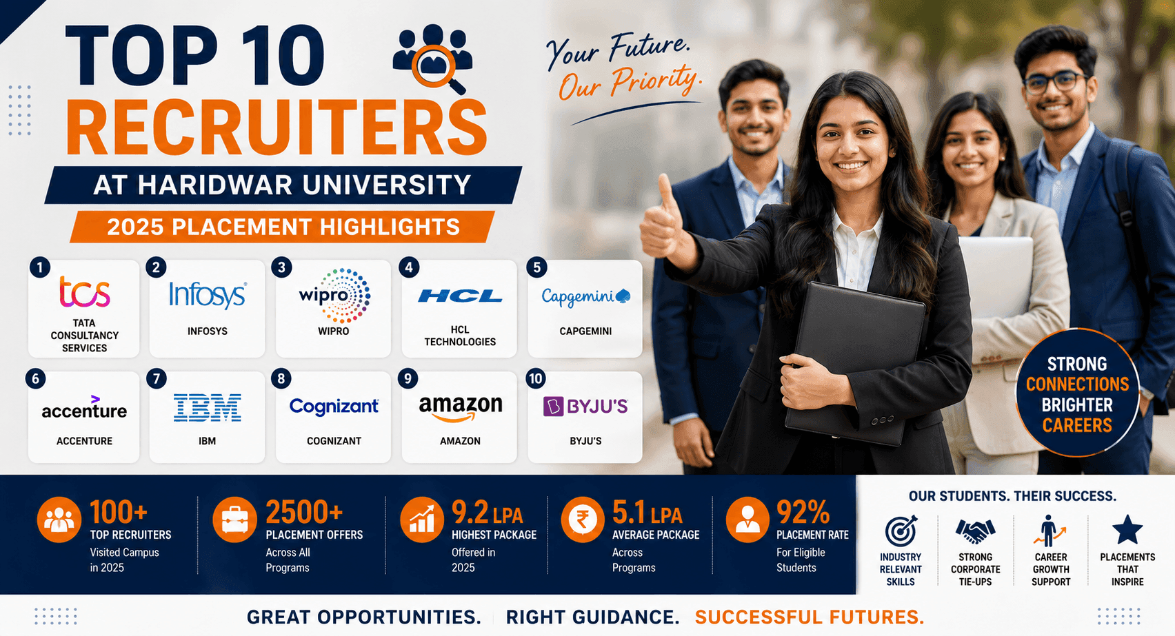 Top 10 Recruiters at Haridwar University: 2025 Placement Highlights
