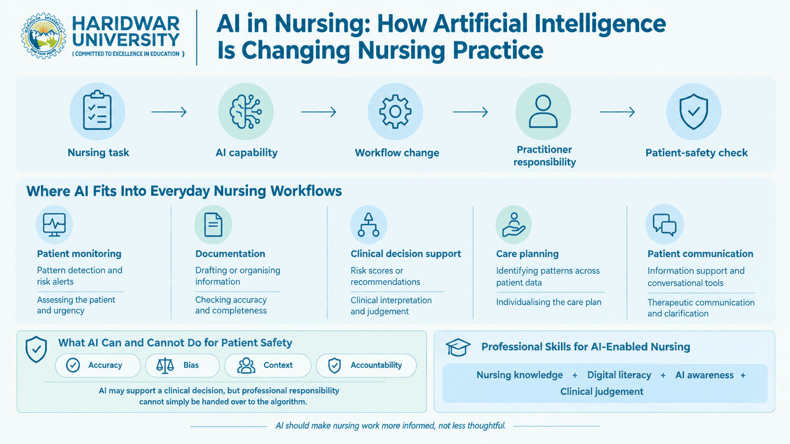 AI in Nursing: How Artificial Intelligence Is Changing Nursing Practice