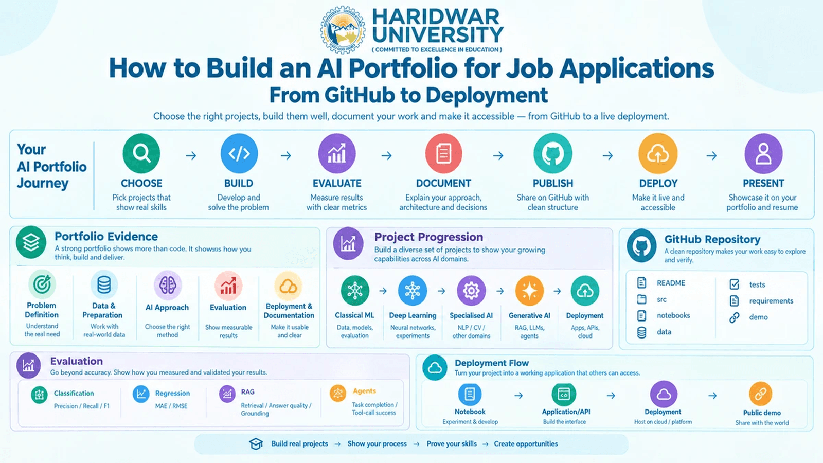 How to Build an AI Portfolio for Job Applications: From GitHub to Deployment