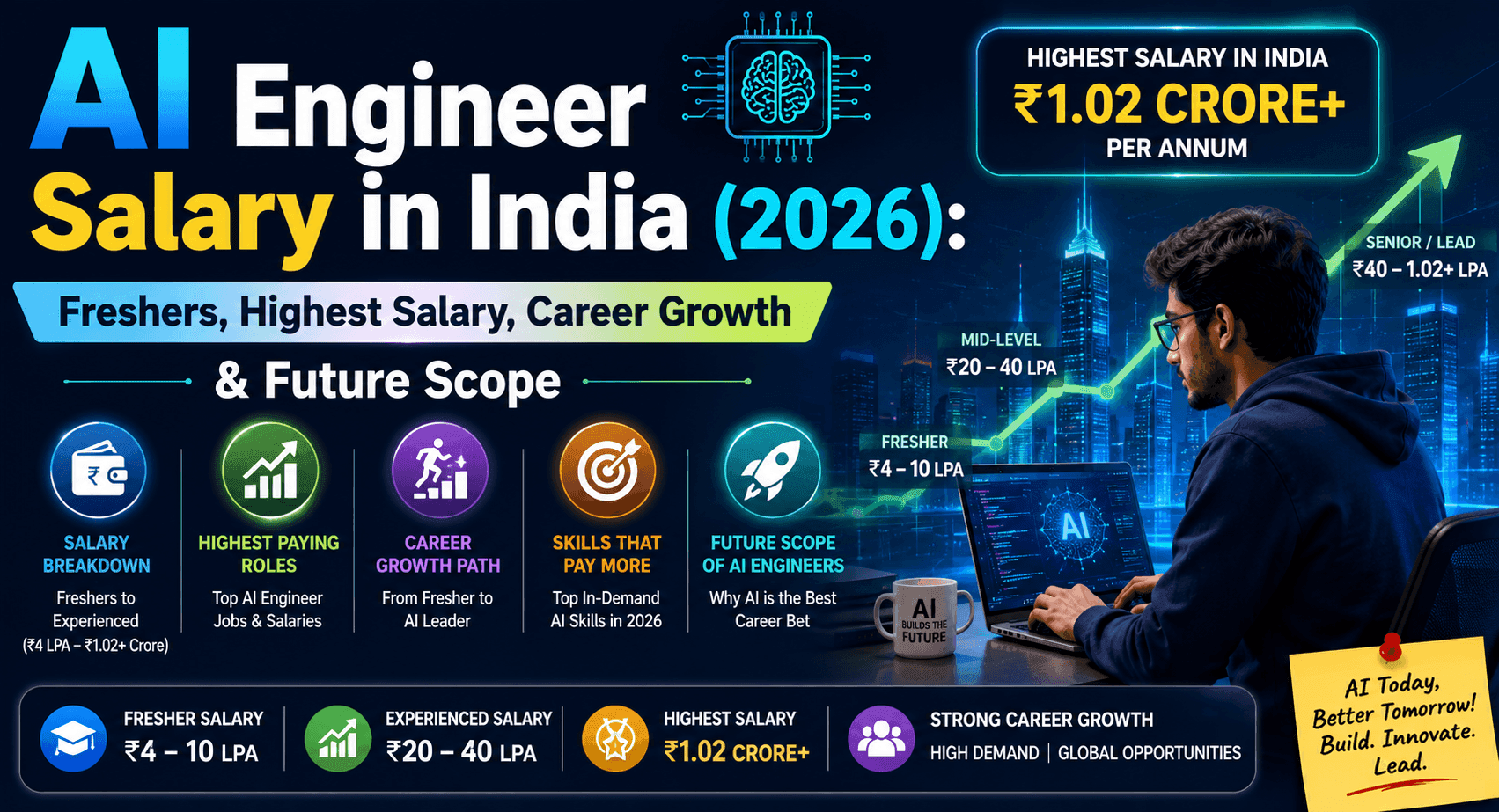 AI Engineer Salary in India (2026): Freshers, Highest Salary, Career Growth & Future Scope