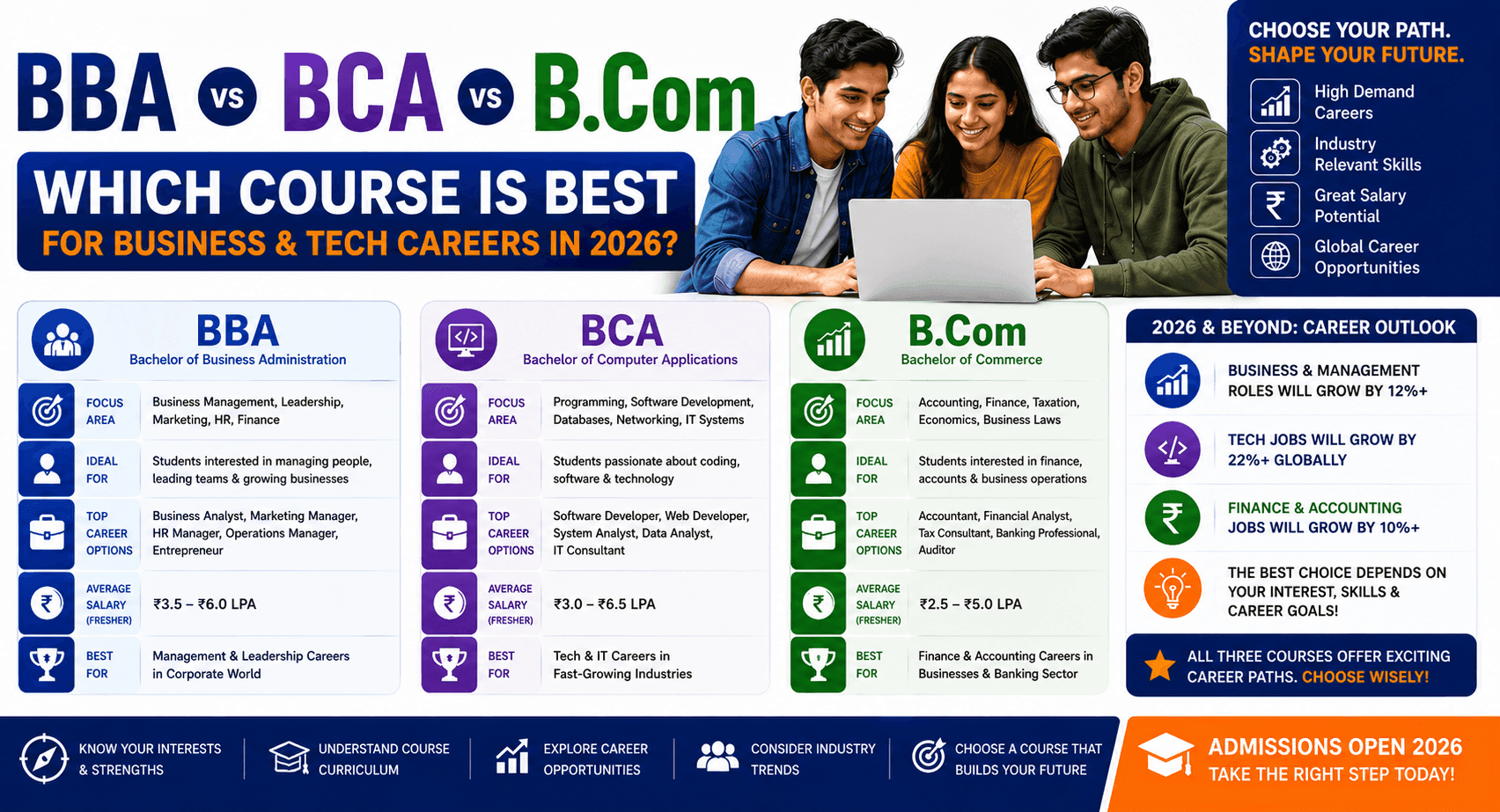 BBA vs BCA vs B.Com: Which Course is Best for Business & Tech Careers in 2026?