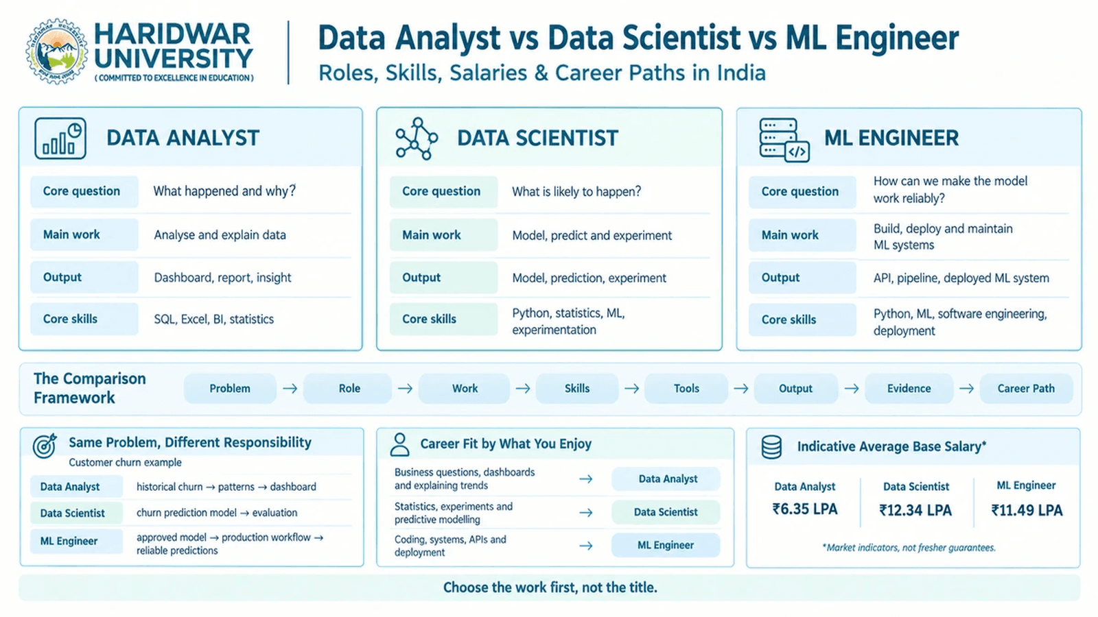 Data Analyst vs Data Scientist vs ML Engineer: Roles, Skills, Salaries & Career Paths in India