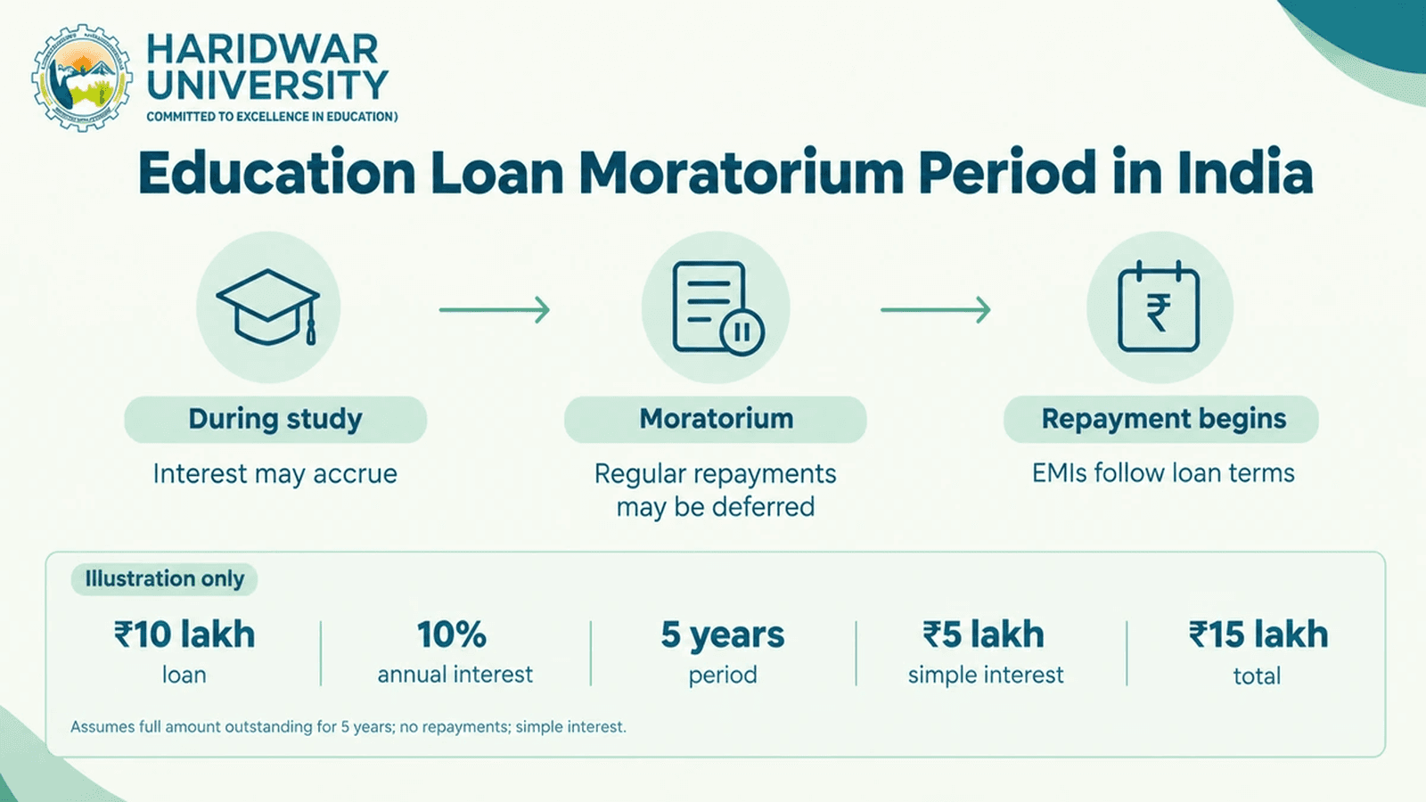Education Loan Moratorium Period in India: Interest, EMI and Repayment Explained