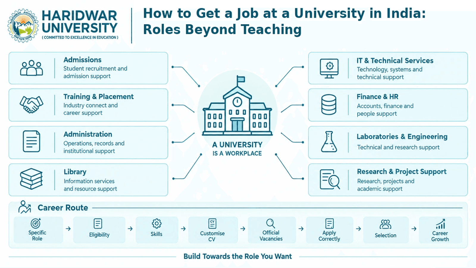 How to Get a Job at a University in India: Roles Beyond Teaching