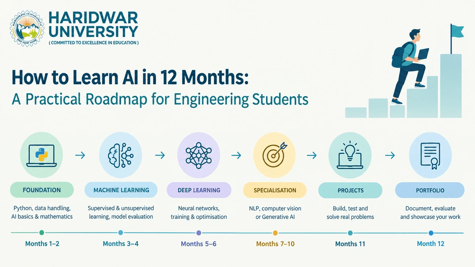 How to Learn AI in 12 Months: A Practical Roadmap for Engineering Students