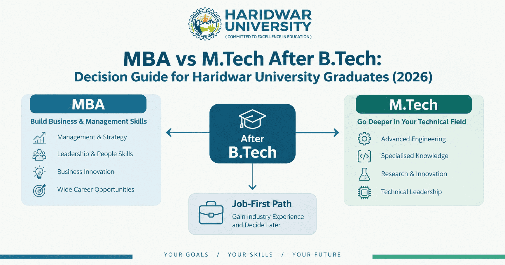 MBA Vs M.Tech After B.Tech: Decision Guide for Haridwar University Graduates (2026)