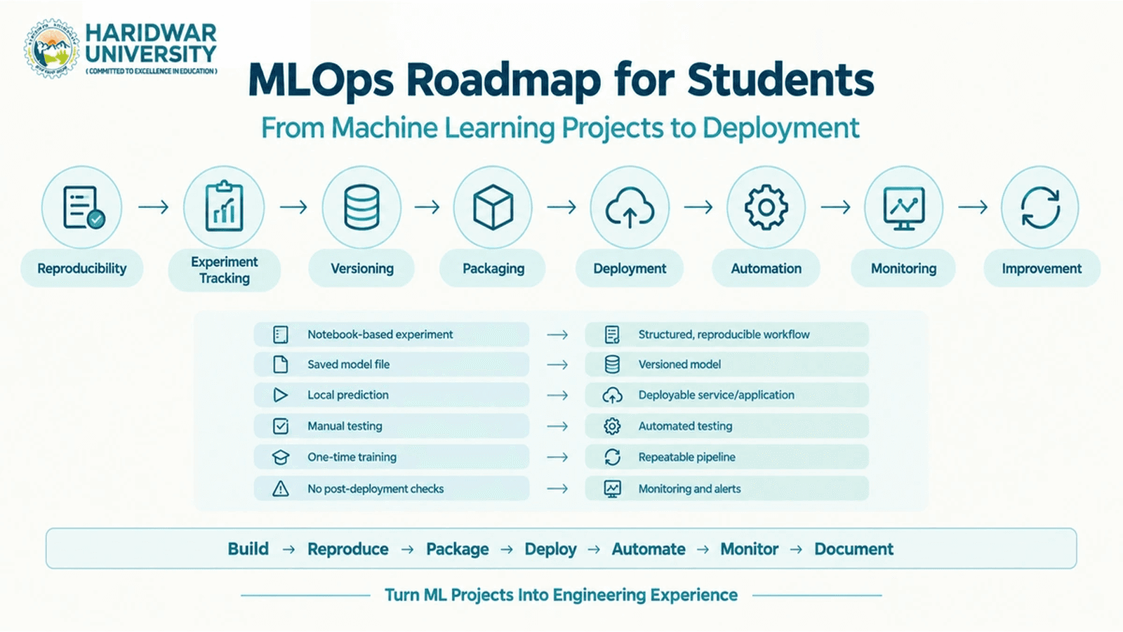 MLOps Roadmap for Students: From Machine Learning Projects to Deployment
