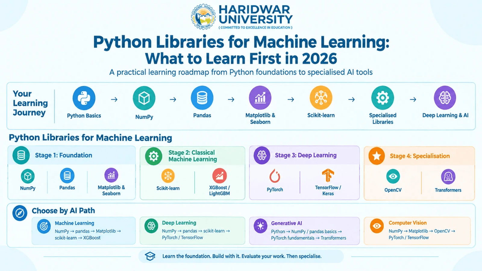 Python Libraries for Machine Learning: What to Learn First in 2026