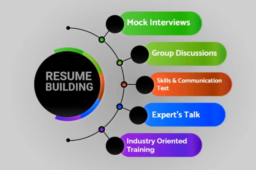 Resume Building Process Resume Building - Haridwar University