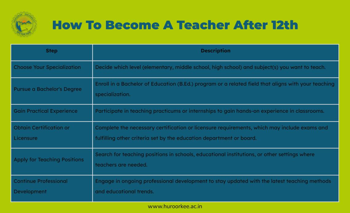 How To Become A Teacher After 12th - Haridwar University
